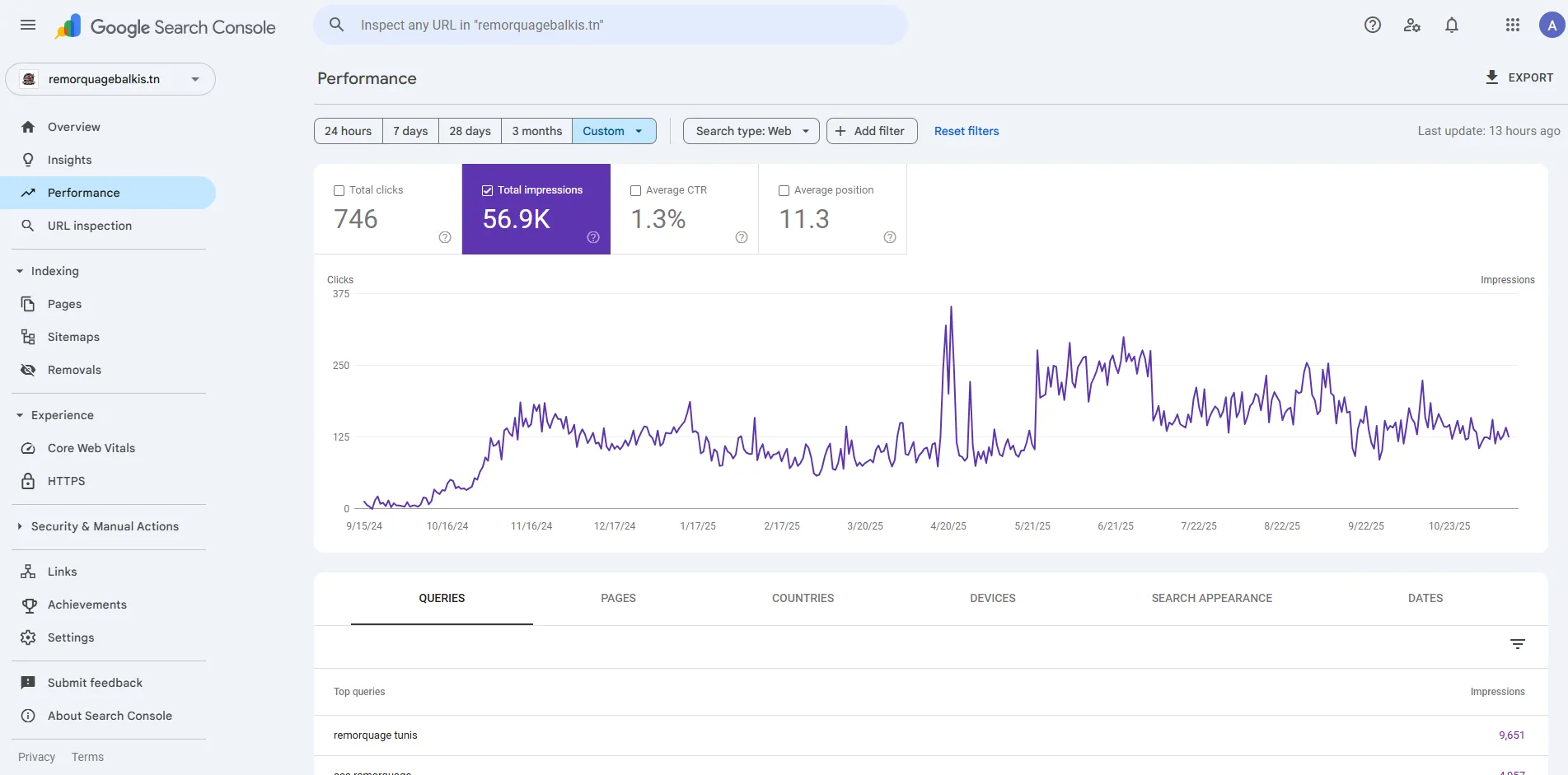 Statistiques de croissance de Remorquage Balkis