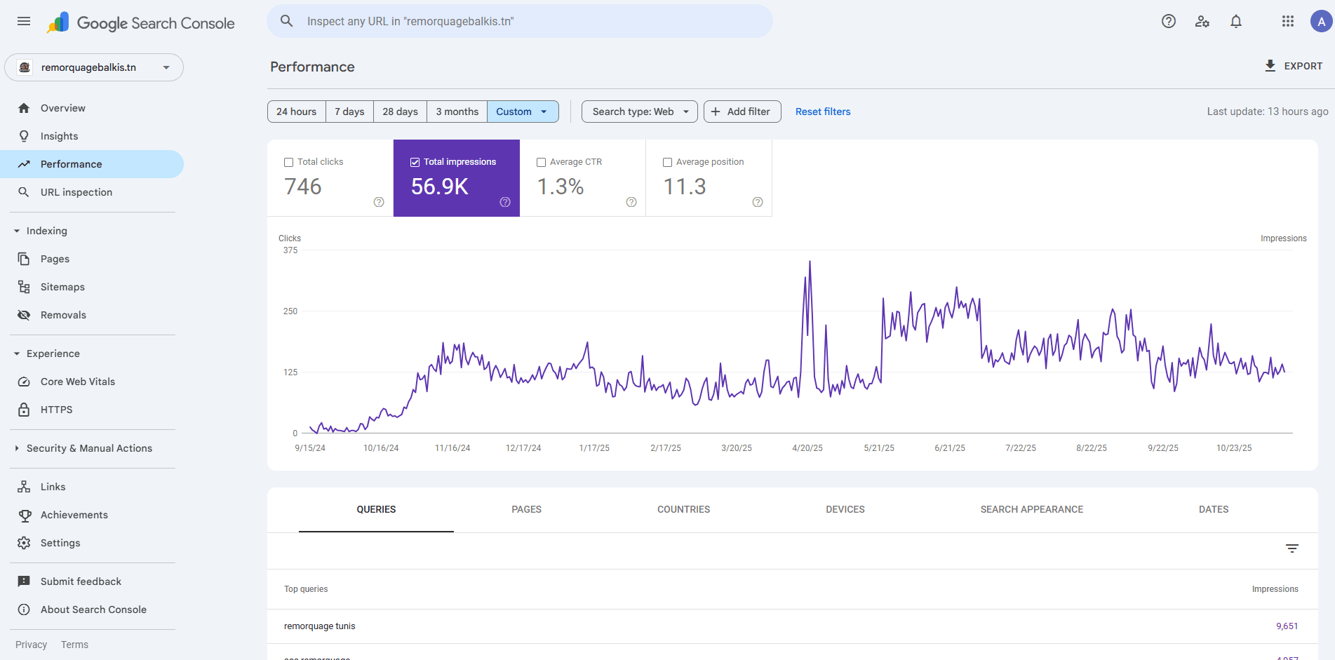 Statistiques de croissance de Remorquage Balkis