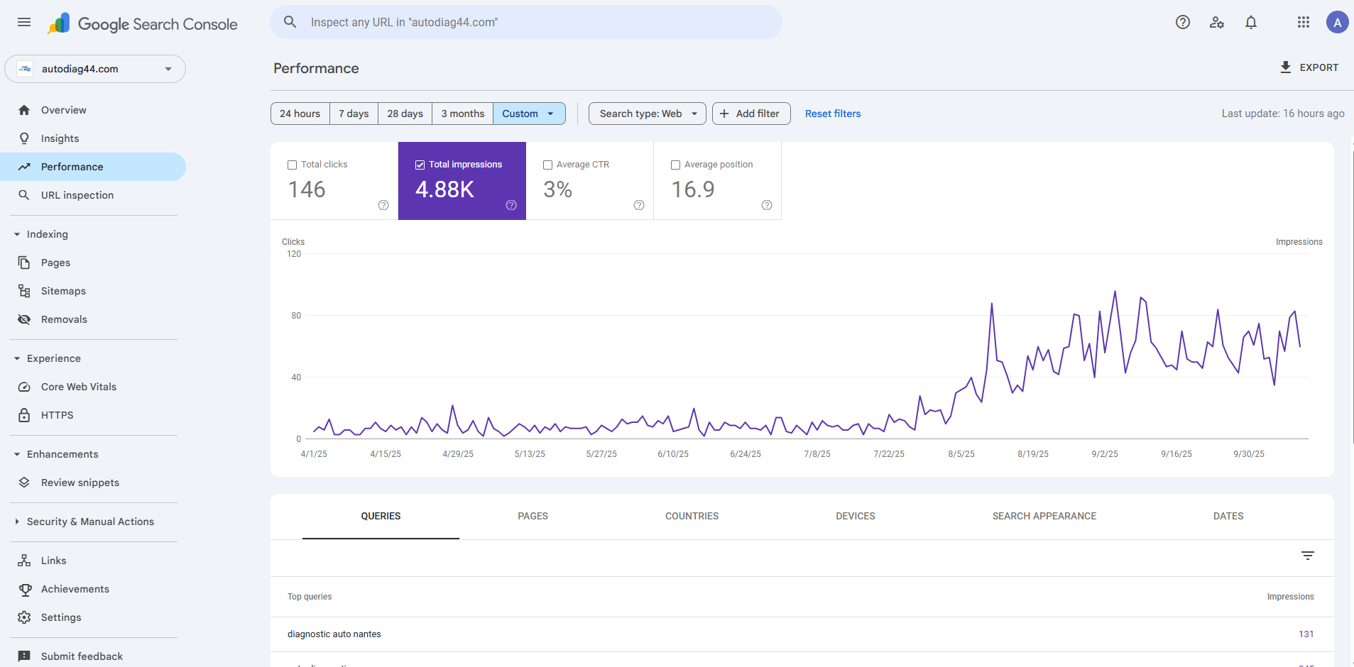 Statistiques de trafic d'Auto-Diag 44