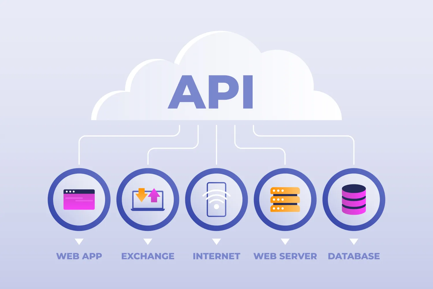 Développement d'API sécurisée et performante
